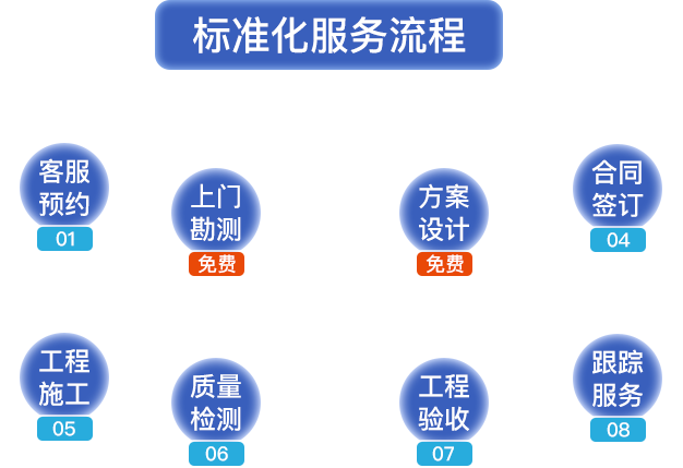 標(biāo)準(zhǔn)化服務(wù)流程?？头A(yù)約，上門(mén)勘測(cè)，方案設(shè)計(jì)，合同簽定，工程施工，質(zhì)量檢測(cè)，工程驗(yàn)收，跟蹤服務(wù)