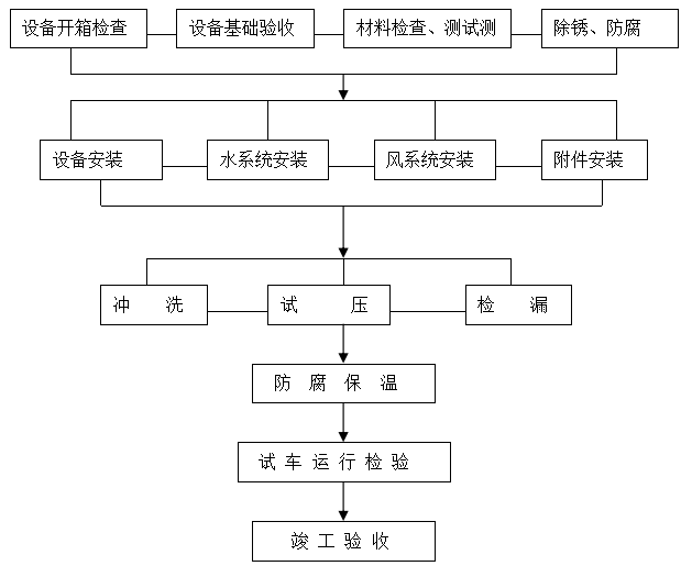 工廠(chǎng)中央空調(diào)安裝方案