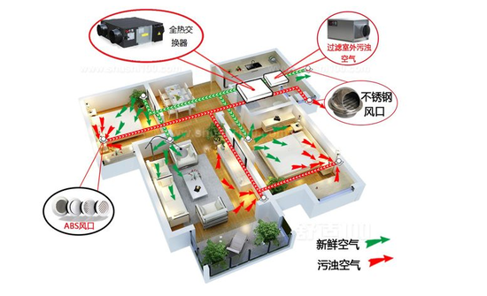 新風(fēng)系統(tǒng)可以去除灰塵、霧霾、甲醛嗎